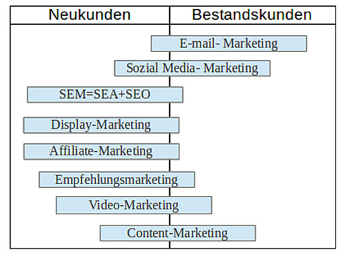 Online Marketing Maßnahmen