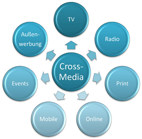 Cross Media Marketing Abbildung