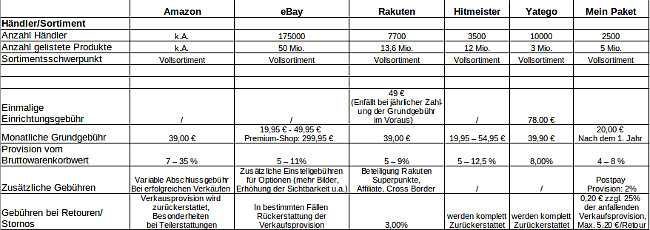 Online Marktplätze im Vergleich