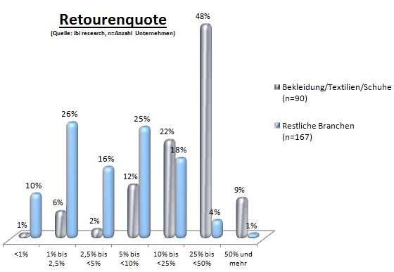 Grafik Retourenquote