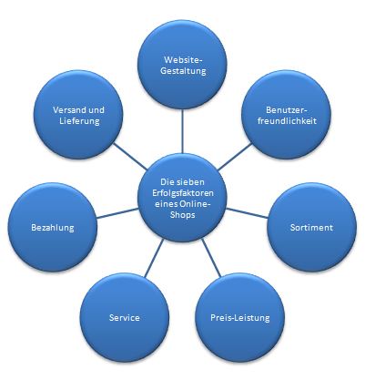 Erfolgsfaktoren-im-Online-Handel