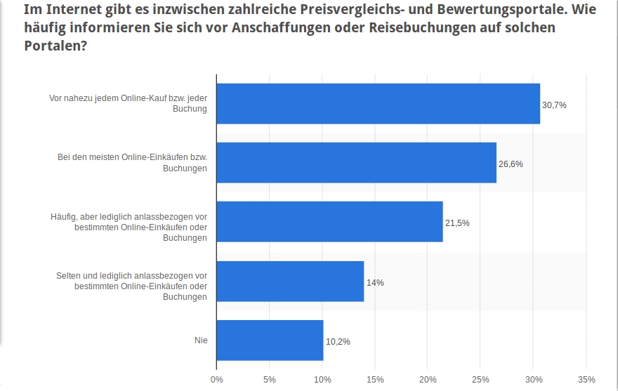statistik der preissuchmaschinen